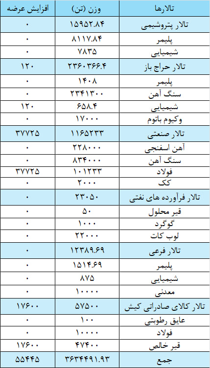 عرضه ۳ میلیون و ۶۸۹ هزار تن محصول در بورس کالا