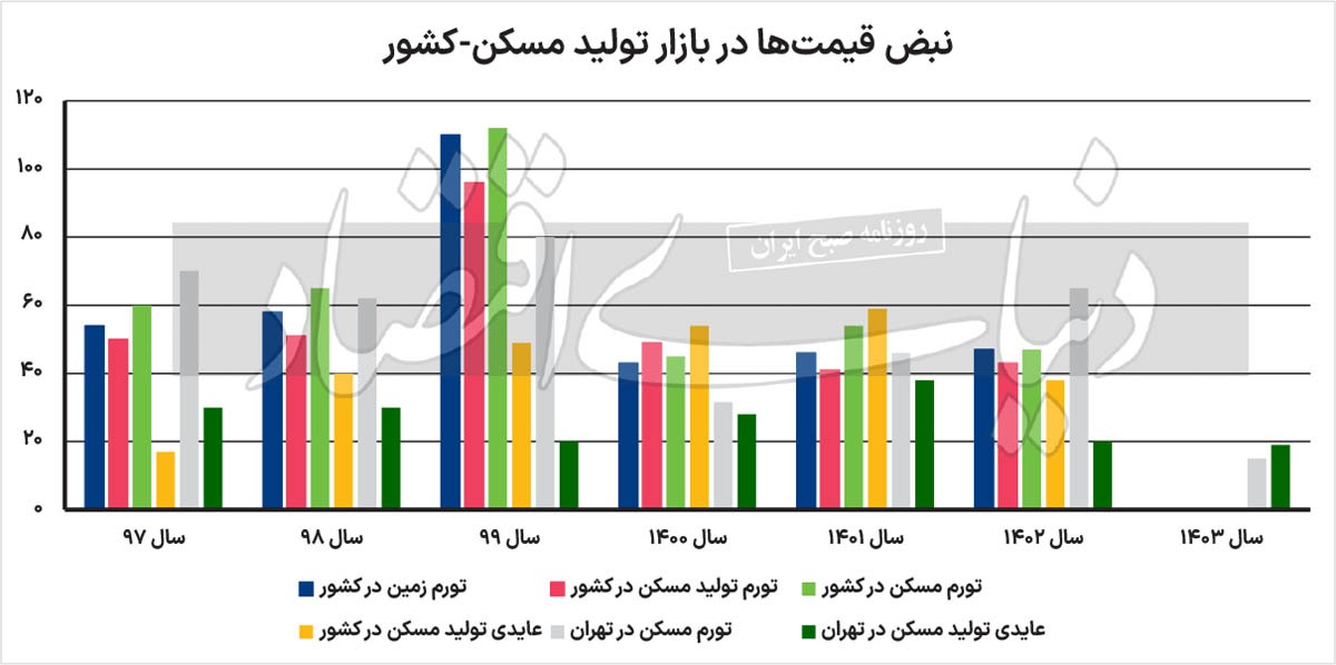 رتبه بازدهی تولید مسکن/ معمای «تغییر شغل» بسازوبفروش‌ها/ ساخت وساز طی ۶ سال گذشته به ۴ بازار باخت/ فقط سود بانکی با عایدی ساختمانی رقابت می‌کند/ تخریب گر اصلی «بازدهی ساخت مسکن»، تورم زمین است/ میانگین حاشیه سود «ساخت مسکن» در کشور طی این مدت ۴۳ درصد بوده که از میانگین تورم مسکن به میزان ۶۴ درصد، به مراتب کمتر و غیرقابل توجیه است