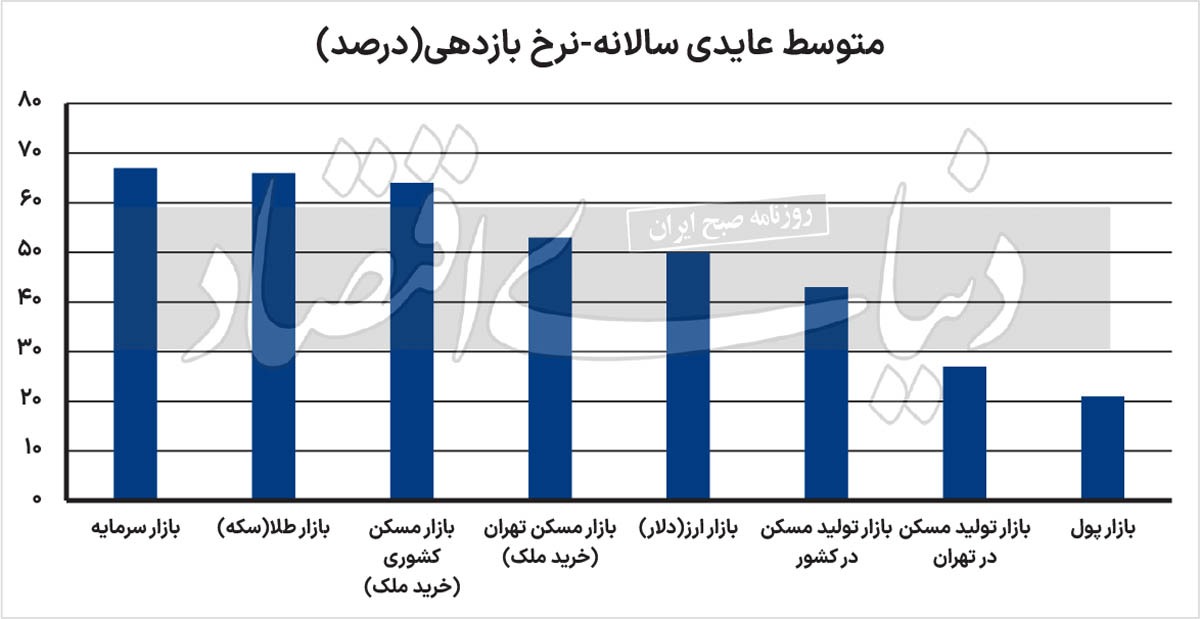 رتبه بازدهی تولید مسکن/ معمای «تغییر شغل» بسازوبفروش‌ها/ ساخت وساز طی ۶ سال گذشته به ۴ بازار باخت/ فقط سود بانکی با عایدی ساختمانی رقابت می‌کند/ تخریب گر اصلی «بازدهی ساخت مسکن»، تورم زمین است/ میانگین حاشیه سود «ساخت مسکن» در کشور طی این مدت ۴۳ درصد بوده که از میانگین تورم مسکن به میزان ۶۴ درصد، به مراتب کمتر و غیرقابل توجیه است