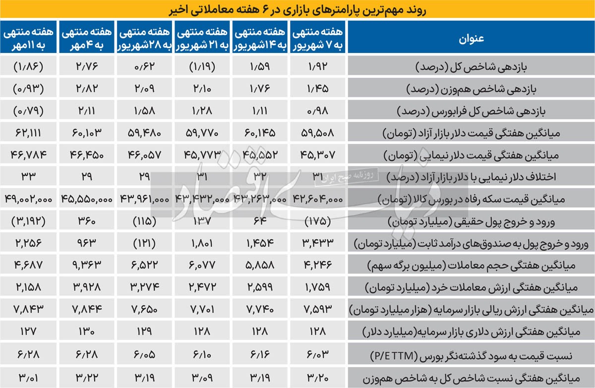 بورس زیر فشار ریسک‌ها