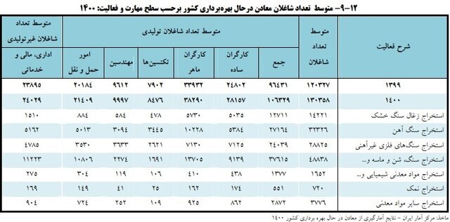 تعداد شاغلان معادن در حال بهره‌برداری چقدر است؟