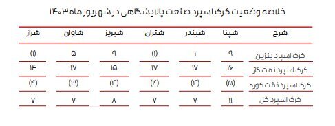 ادامه تاثیر دستورالعمل نرخ خوراک بر کرک اسپرد بنزین و درآمد پالایشگاه‌ها