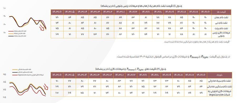 ادامه تاثیر دستورالعمل نرخ خوراک بر کرک اسپرد بنزین و درآمد پالایشگاه‌ها