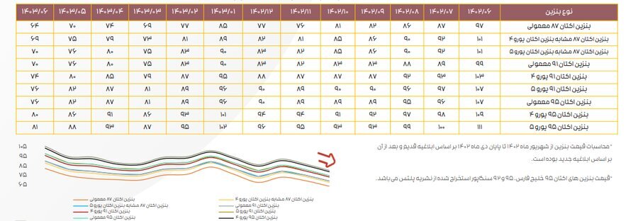 ادامه تاثیر دستورالعمل نرخ خوراک بر کرک اسپرد بنزین و درآمد پالایشگاه‌ها