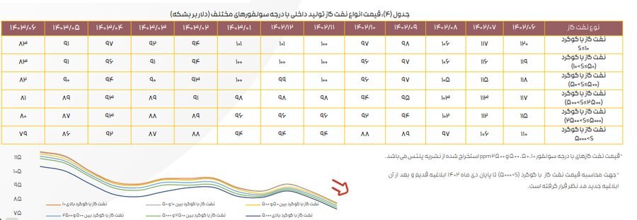 ادامه تاثیر دستورالعمل نرخ خوراک بر کرک اسپرد بنزین و درآمد پالایشگاه‌ها