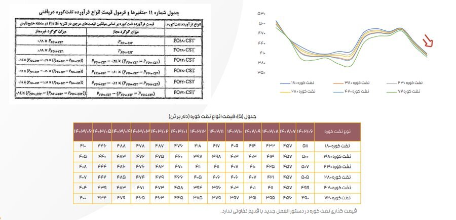 ادامه تاثیر دستورالعمل نرخ خوراک بر کرک اسپرد بنزین و درآمد پالایشگاه‌ها