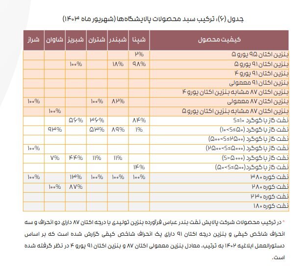 ادامه تاثیر دستورالعمل نرخ خوراک بر کرک اسپرد بنزین و درآمد پالایشگاه‌ها