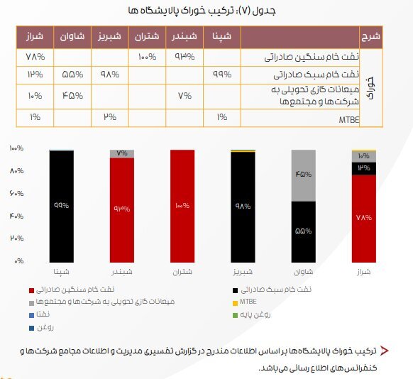 ادامه تاثیر دستورالعمل نرخ خوراک بر کرک اسپرد بنزین و درآمد پالایشگاه‌ها