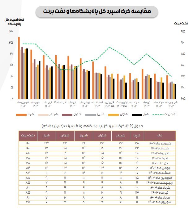 ادامه تاثیر دستورالعمل نرخ خوراک بر کرک اسپرد بنزین و درآمد پالایشگاه‌ها