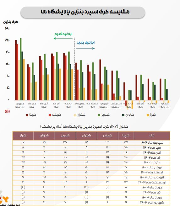 ادامه تاثیر دستورالعمل نرخ خوراک بر کرک اسپرد بنزین و درآمد پالایشگاه‌ها