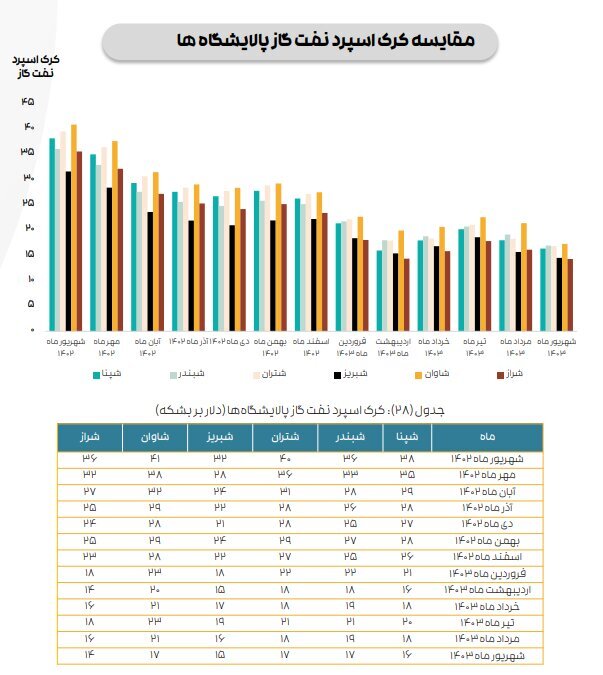 ادامه تاثیر دستورالعمل نرخ خوراک بر کرک اسپرد بنزین و درآمد پالایشگاه‌ها