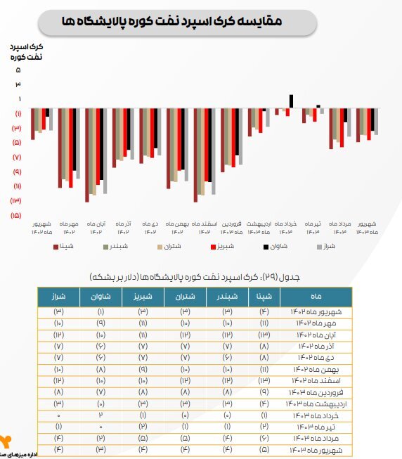 ادامه تاثیر دستورالعمل نرخ خوراک بر کرک اسپرد بنزین و درآمد پالایشگاه‌ها