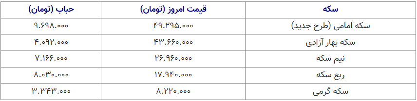 قیمت طلا و سکه امروز ۱۶ مهر؛ عقب نشینی ۴۵۰ هزار تومانی سکه + جدول