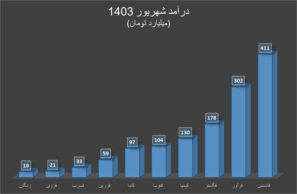 افت درآمد تولیدکنندگان روی و سرب در ۶ ماه اول ۱۴۰۳