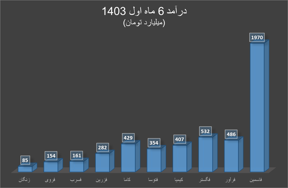 افت درآمد تولیدکنندگان روی و سرب در ۶ ماه اول ۱۴۰۳