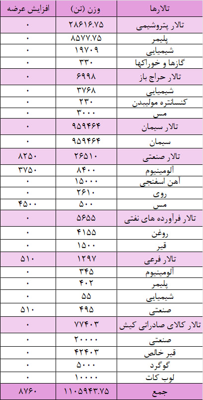 عرضه یک میلیون و ۱۱۴ تن محصول در بورس کالا