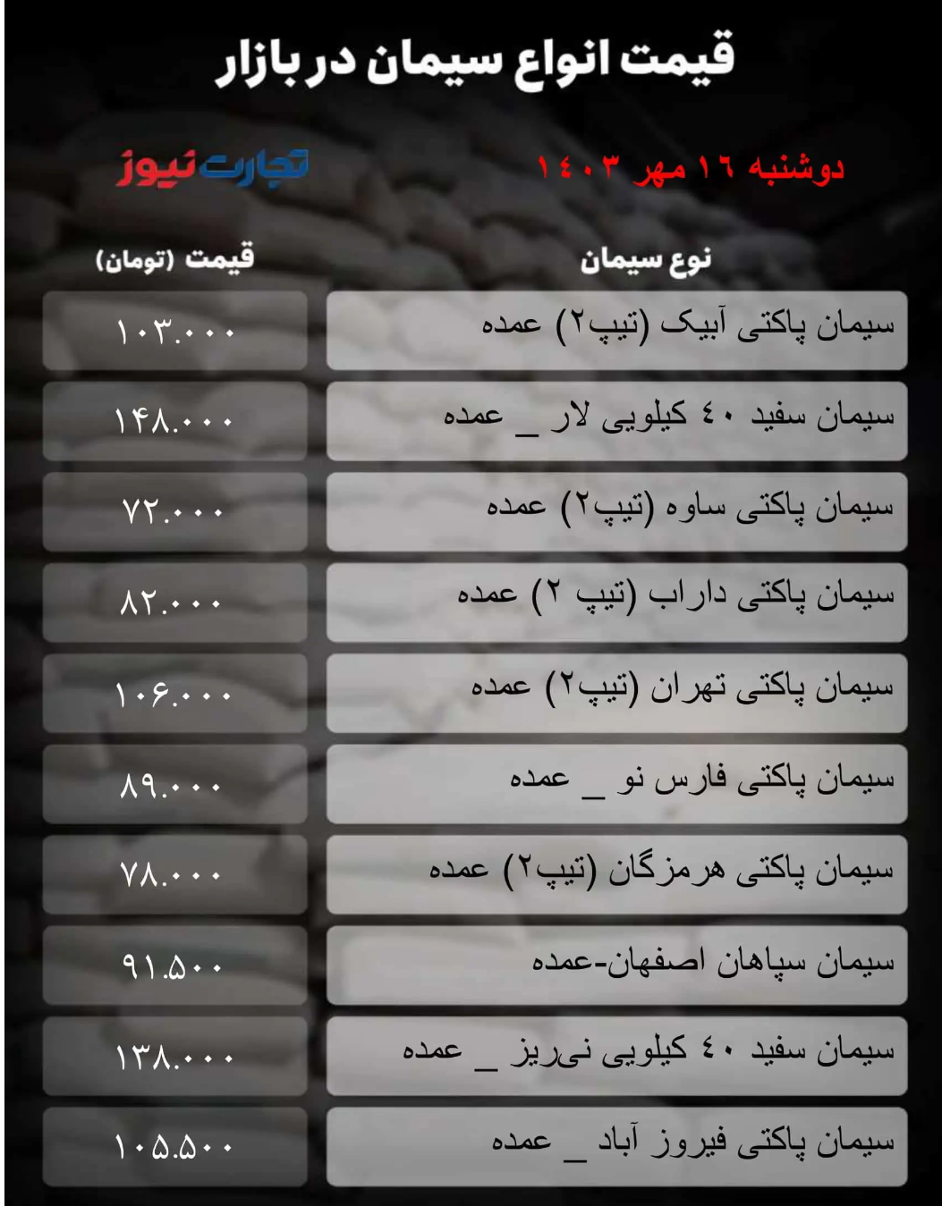 قیمت سیمان امروز ۱۶ مهر ۱۴۰۳/ یک محصول ارزان شد + جدول