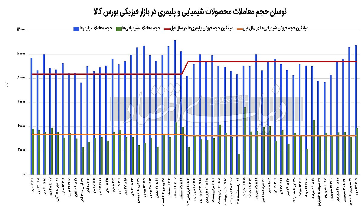 تداوم رشد یکپارچه قیمت‌های پایه