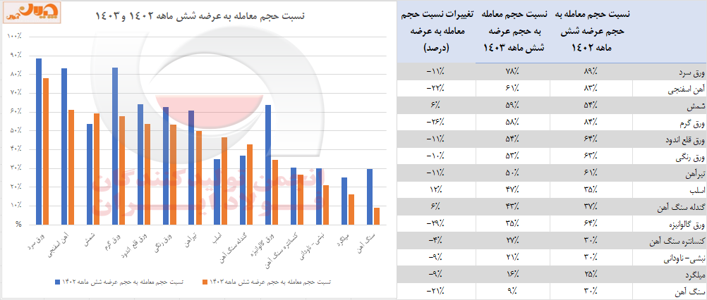 «ساختار معاملات فولاد» در بورس کالا/ استقبال از ورق، رکود در سنگ آهن + جزئیات و نکات مهم عرضه و تقاضای محصولات زنجیره فولاد