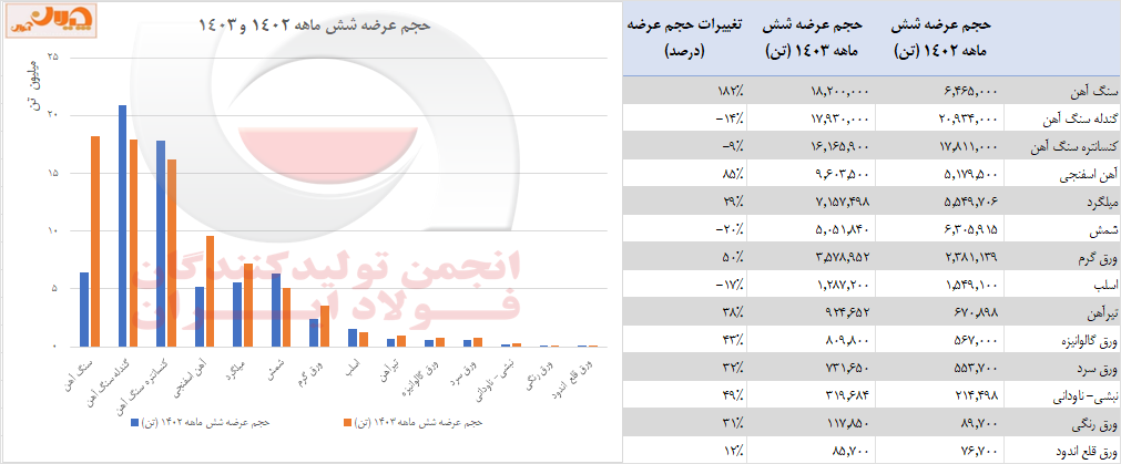 «ساختار معاملات فولاد» در بورس کالا/ استقبال از ورق، رکود در سنگ آهن + جزئیات و نکات مهم عرضه و تقاضای محصولات زنجیره فولاد