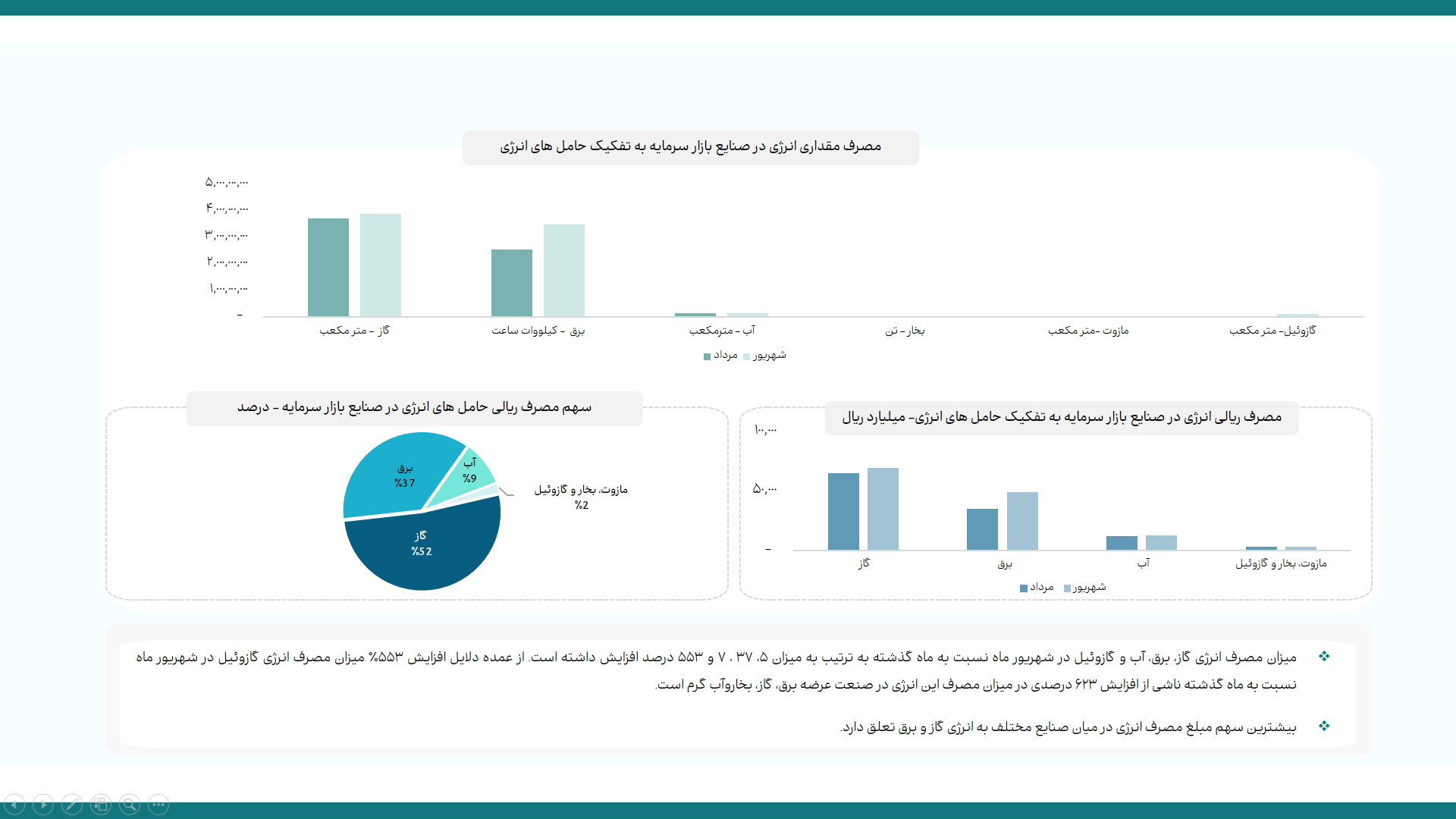 رفع محدودیت مصرف تابستانی برق، تولید صنایع بورسی را افزایش داد