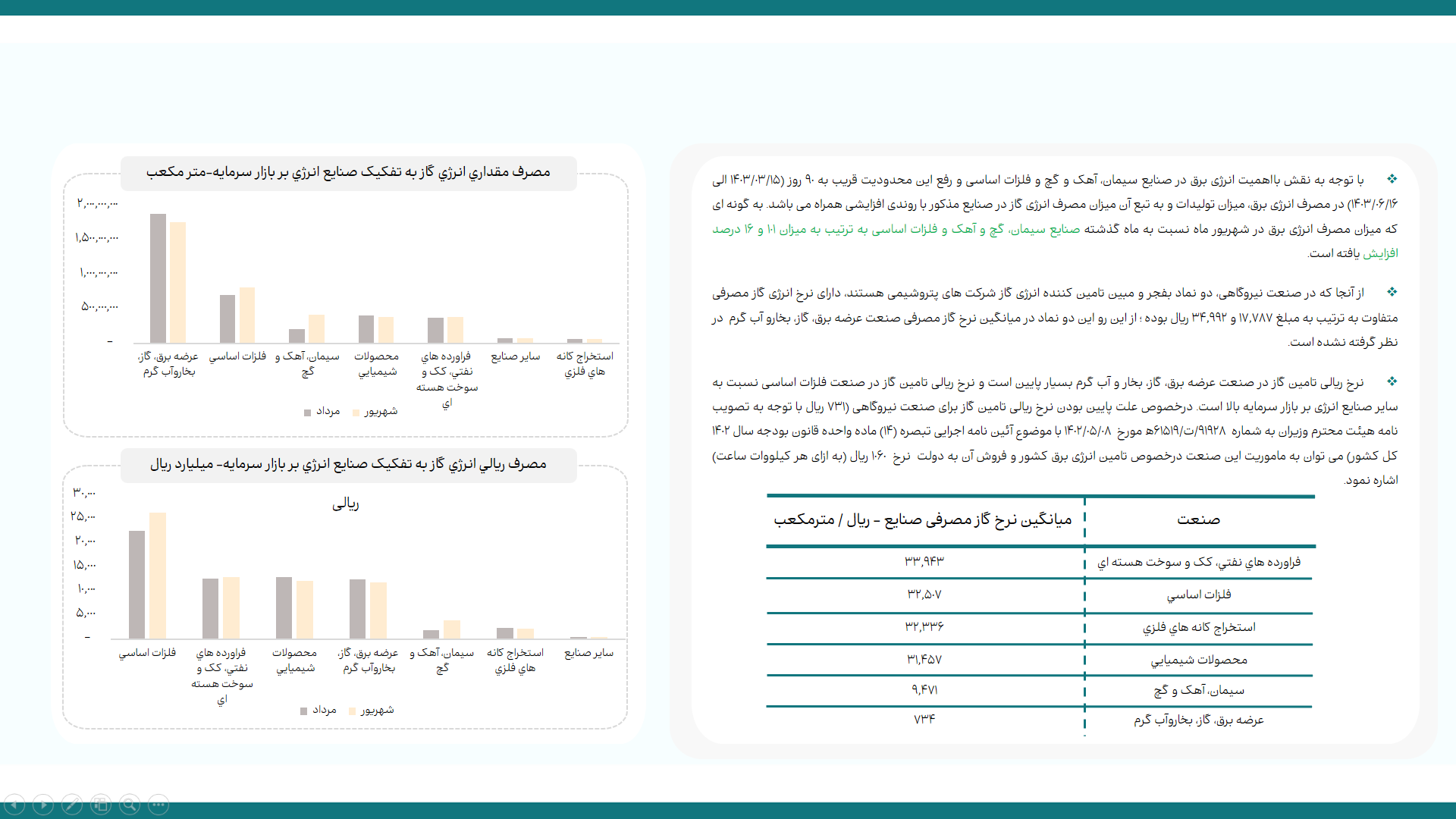 رفع محدودیت مصرف تابستانی برق، تولید صنایع بورسی را افزایش داد