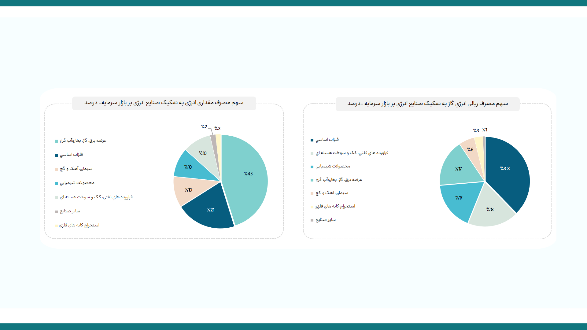 رفع محدودیت مصرف تابستانی برق، تولید صنایع بورسی را افزایش داد