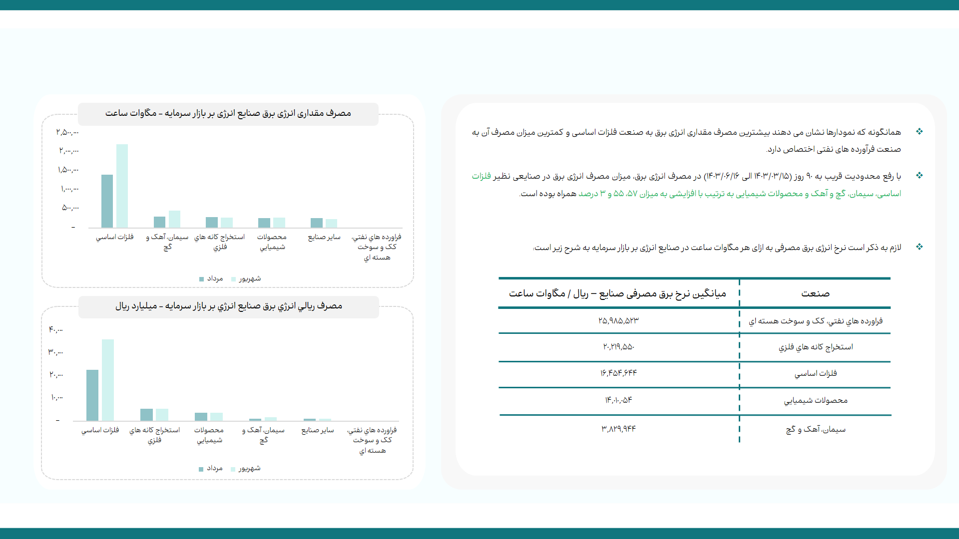 رفع محدودیت مصرف تابستانی برق، تولید صنایع بورسی را افزایش داد