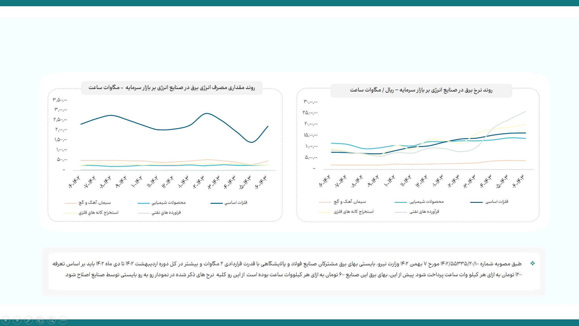 رفع محدودیت مصرف تابستانی برق، تولید صنایع بورسی را افزایش داد