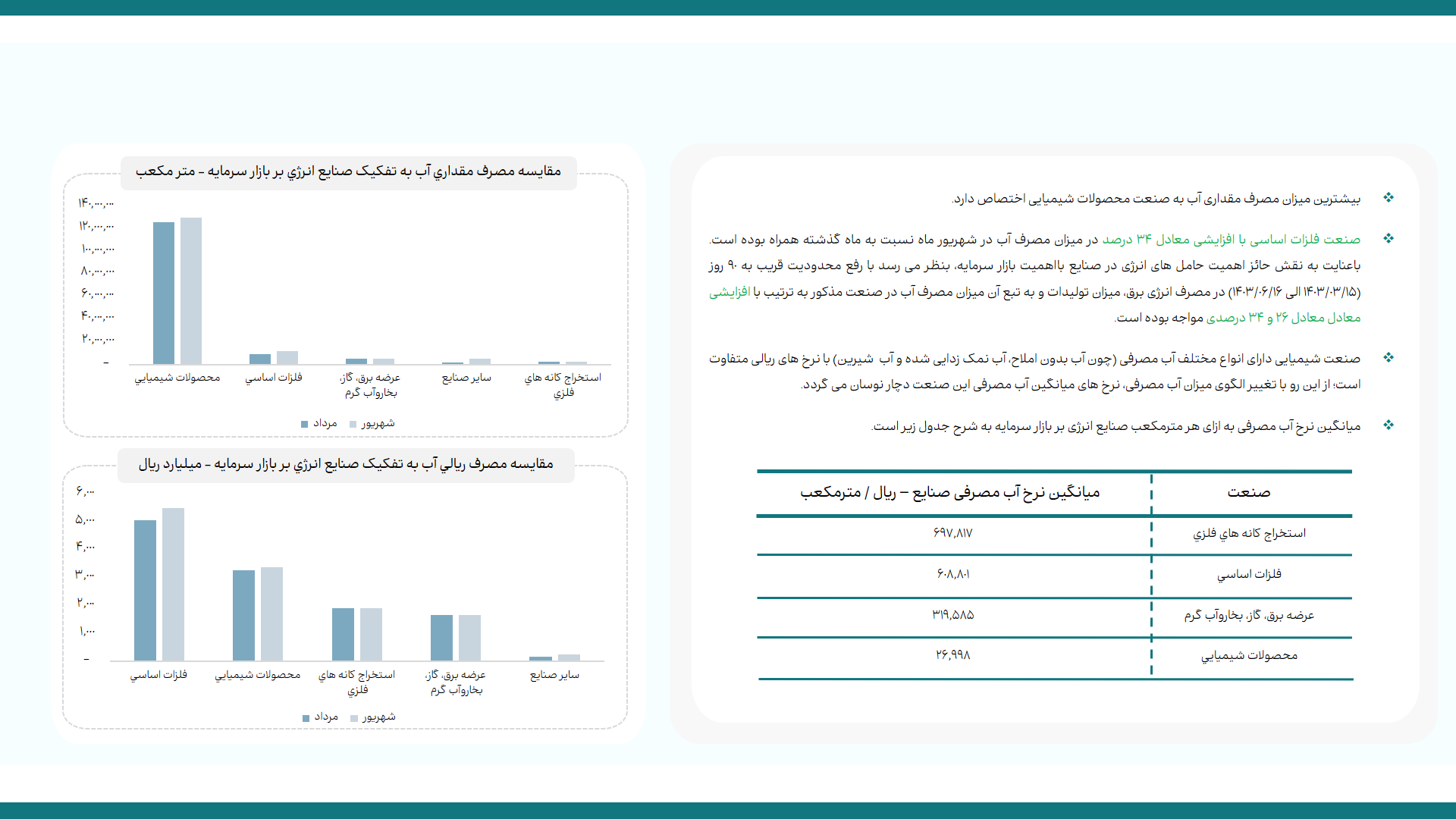 رفع محدودیت مصرف تابستانی برق، تولید صنایع بورسی را افزایش داد