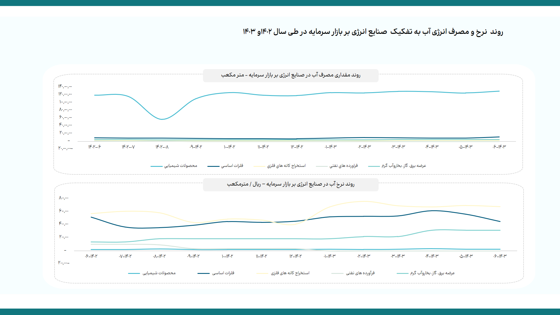 رفع محدودیت مصرف تابستانی برق، تولید صنایع بورسی را افزایش داد