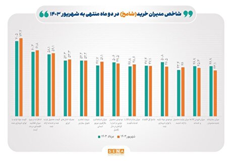 تداوم رکود کسب‌وکار‌ها در شهریور ۱۴۰۳/ ناترازی انرژی، مشکلات تخصیص ارز و کمبود منابع مالی، ۳ دلیل اصلی رکود اقتصاد برای پنجمین ماه متوالی