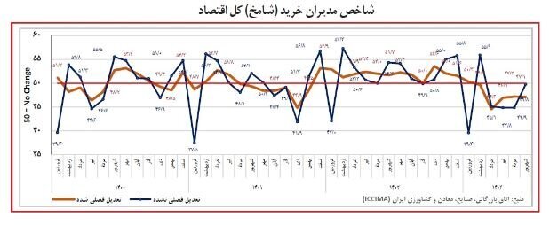 تداوم رکود کسب‌وکار‌ها در شهریور ۱۴۰۳/ ناترازی انرژی، مشکلات تخصیص ارز و کمبود منابع مالی، ۳ دلیل اصلی رکود اقتصاد برای پنجمین ماه متوالی