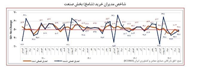 تداوم رکود کسب‌وکار‌ها در شهریور ۱۴۰۳/ ناترازی انرژی، مشکلات تخصیص ارز و کمبود منابع مالی، ۳ دلیل اصلی رکود اقتصاد برای پنجمین ماه متوالی