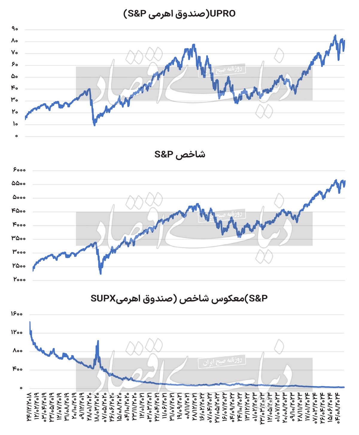 خلأ «اهرمی» بورس تهران