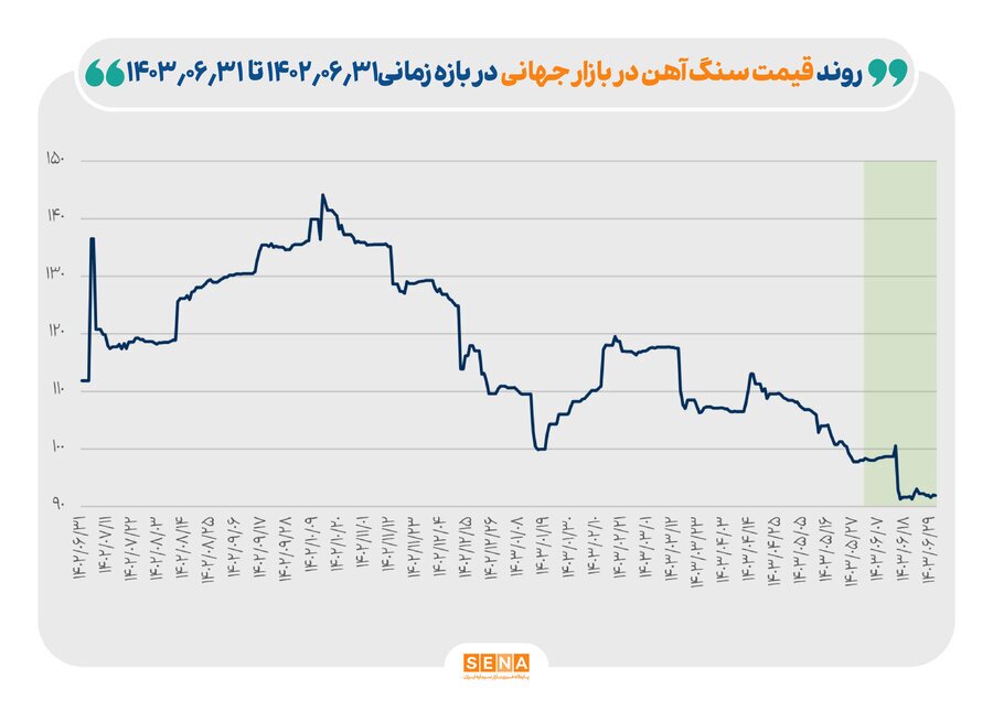 کاهش ۱۵ درصدی قیمت اوره/ افزایش ۴۵ درصدی قیمت متانول/ قیمت سنگ آهن ۶ درصد کاهش یافت