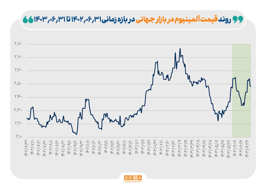 کاهش ۱۵ درصدی قیمت اوره/ افزایش ۴۵ درصدی قیمت متانول/ قیمت سنگ آهن ۶ درصد کاهش یافت