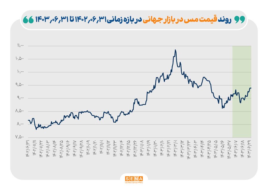 کاهش ۱۵ درصدی قیمت اوره/ افزایش ۴۵ درصدی قیمت متانول/ قیمت سنگ آهن ۶ درصد کاهش یافت