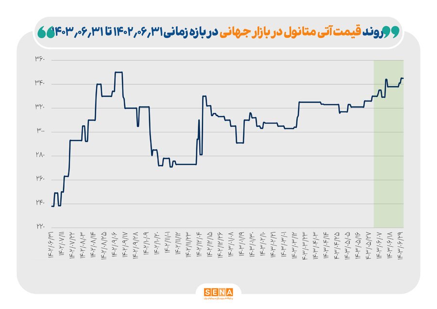 کاهش ۱۵ درصدی قیمت اوره/ افزایش ۴۵ درصدی قیمت متانول/ قیمت سنگ آهن ۶ درصد کاهش یافت