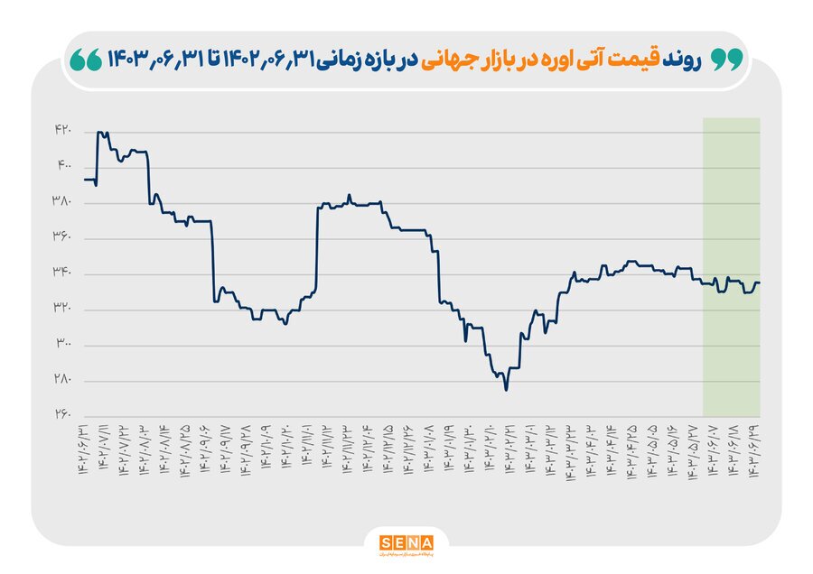 کاهش ۱۵ درصدی قیمت اوره/ افزایش ۴۵ درصدی قیمت متانول/ قیمت سنگ آهن ۶ درصد کاهش یافت