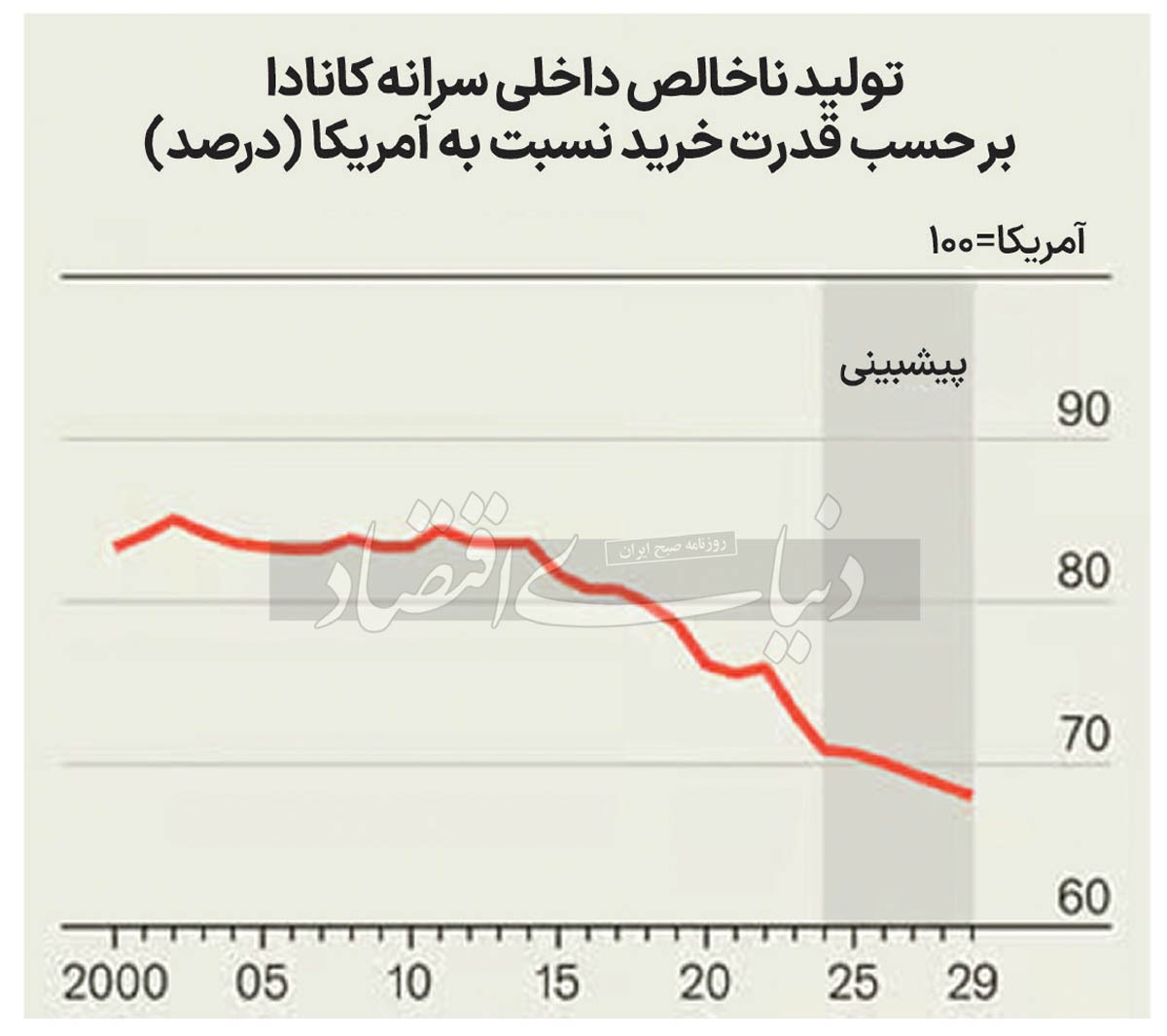 گسل اقتصادی کانادا و آمریکا