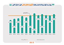 رشد ۱۰ درصدی تولید فرآورده‌های نفتی در یک سال گذشته