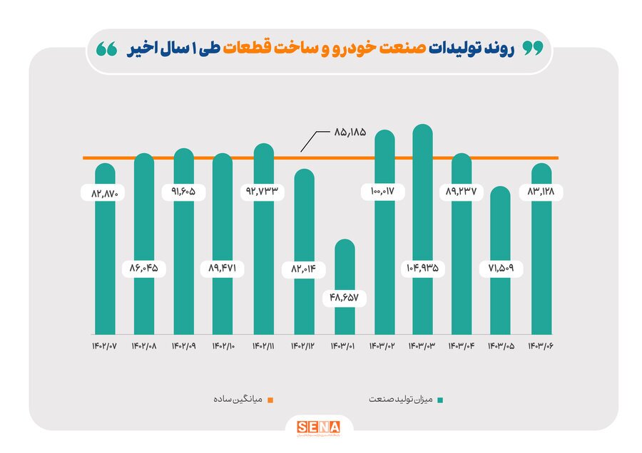 رشد ۱۰ درصدی تولید فرآورده‌های نفتی در یک سال گذشته