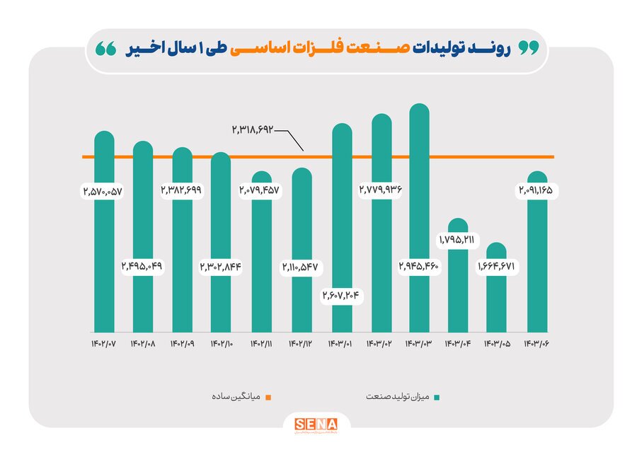 رشد ۱۰ درصدی تولید فرآورده‌های نفتی در یک سال گذشته