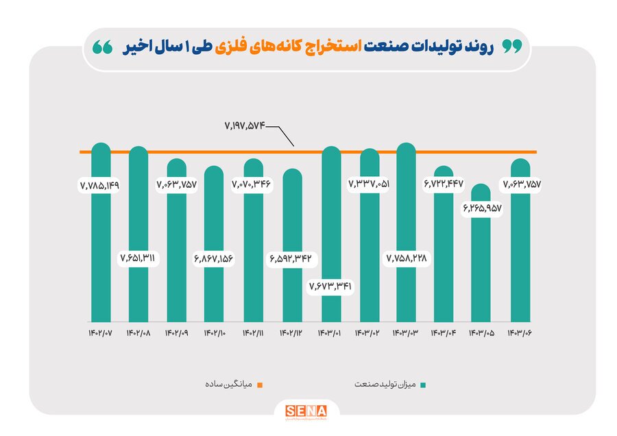 رشد ۱۰ درصدی تولید فرآورده‌های نفتی در یک سال گذشته