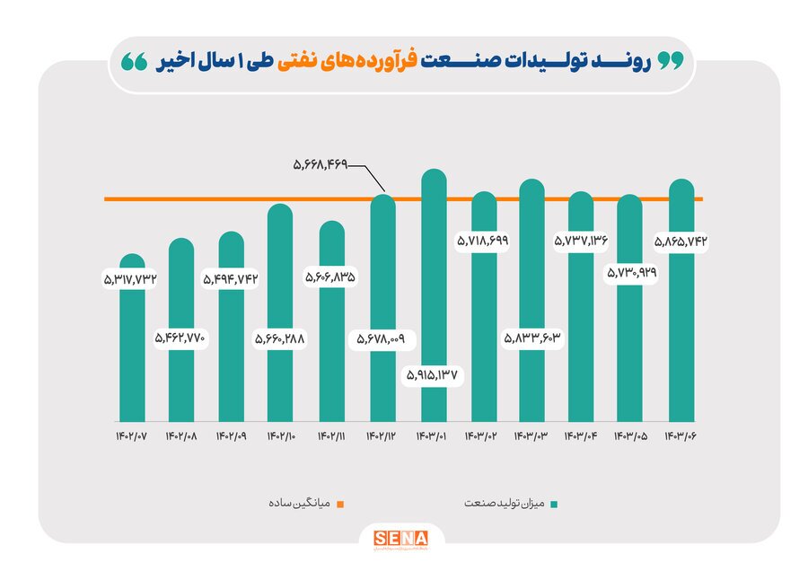 رشد ۱۰ درصدی تولید فرآورده‌های نفتی در یک سال گذشته