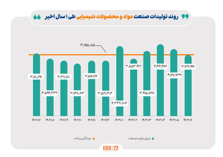 رشد ۱۰ درصدی تولید فرآورده‌های نفتی در یک سال گذشته