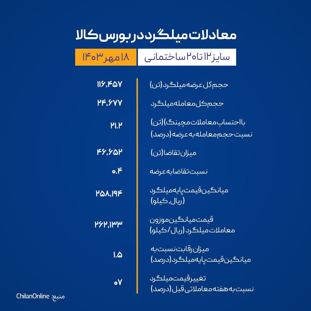 فولاد خراسان کماکان میدان‌دار بازار میلگرد