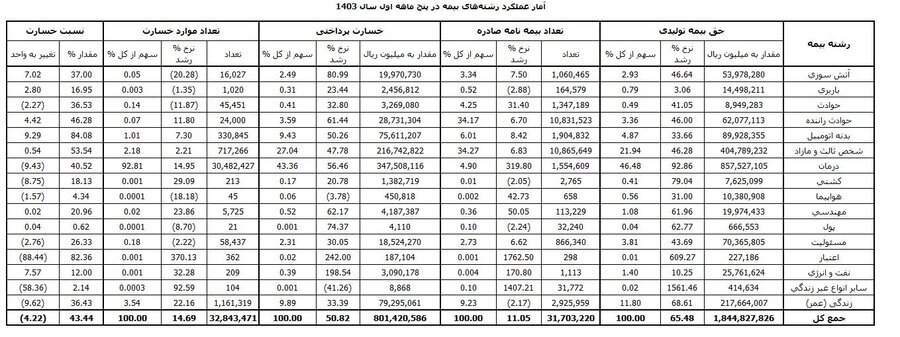 کارنامه عملکرد ۵ ماهه صنعت بیمه