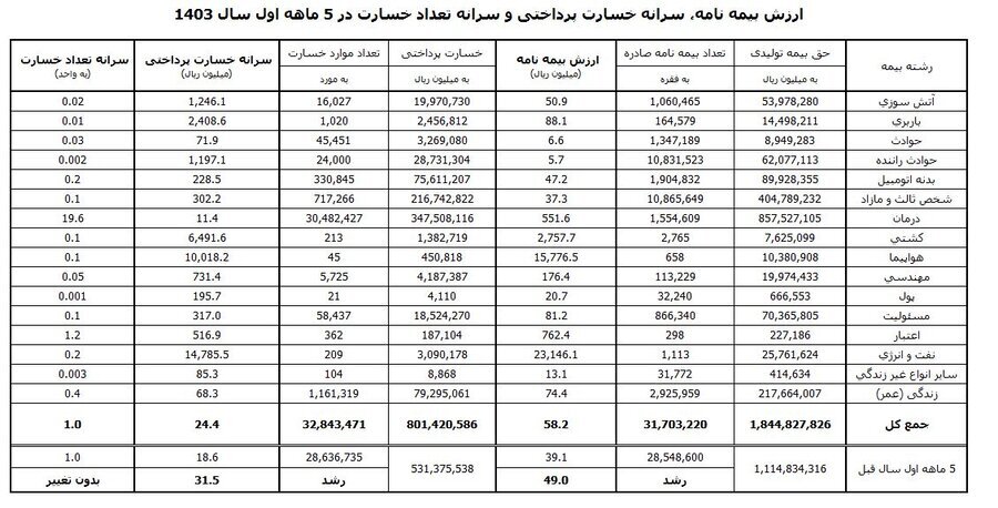 کارنامه عملکرد ۵ ماهه صنعت بیمه